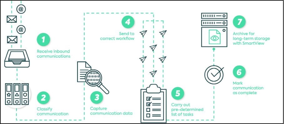 a digital mailroom step by step process